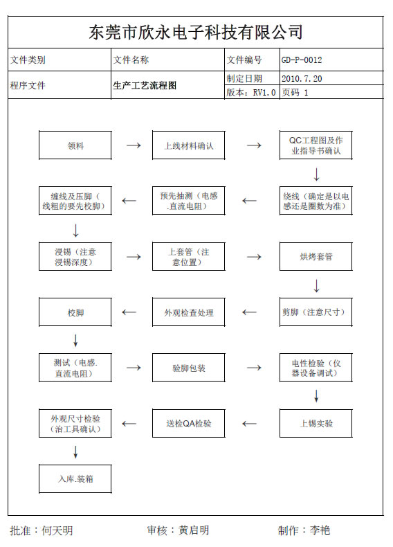 電感生產(chǎn)工藝流程圖