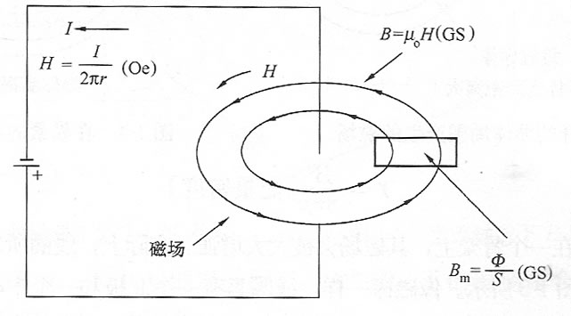 圖1-1 載流導(dǎo)體產(chǎn)生的磁場(chǎng)