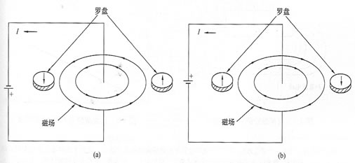 圖1-2  羅盤(pán)表明磁場(chǎng)怎樣改變極性