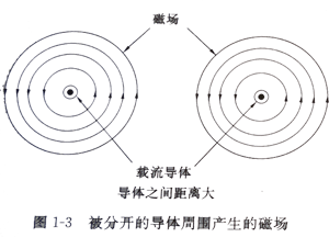 被分開的導(dǎo)體周圍產(chǎn)生的磁場(chǎng)
