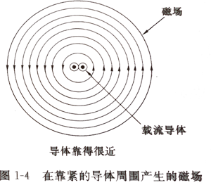 在靠緊的導(dǎo)體周圍產(chǎn)生的磁場(chǎng)