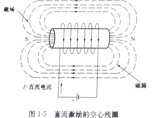 直流激勵(lì)的空心線圈