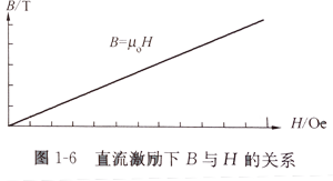 直流激勵(lì)下B與H的關(guān)系