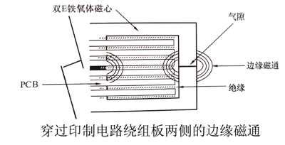 穿過印制電路繞組板兩側(cè)的邊緣磁通